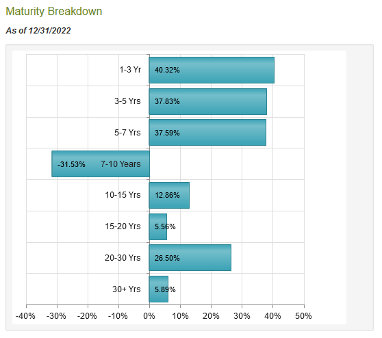 PHK Portfolio Bond Maturity