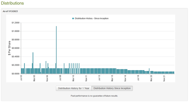 PHK Dividend History