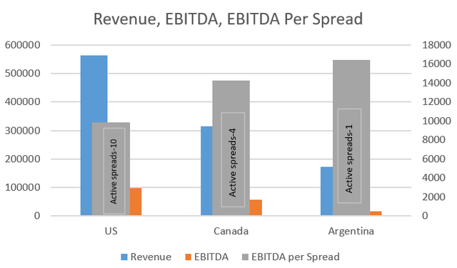 Revenue and EBITDA for Calfrac