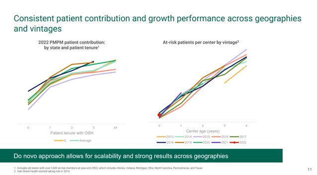 Oak Street Health - Patient growth performance