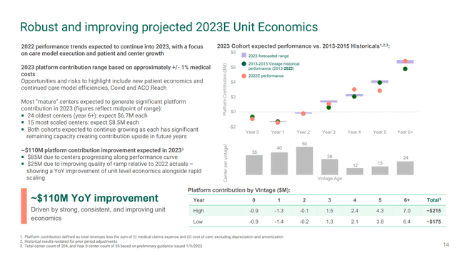 Oak Street Health - robust and improving projected 2023 expected unit economics