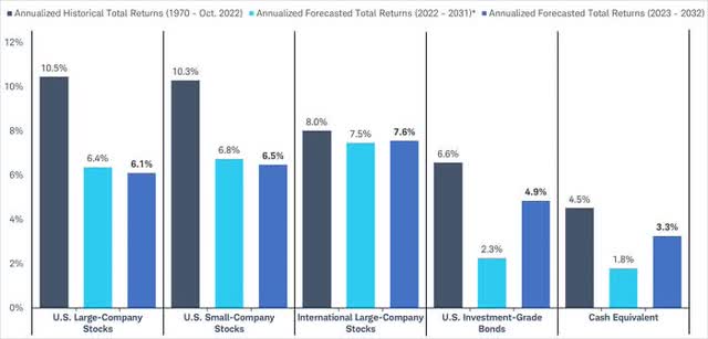 The chart shows annualized nominal geometric total return estimates for 2023 through 2032. During that period, U.S. large-company stocks are expected to return 6.1% per year, U.S. small-company stocks to return 6.5% per year, international large-company stocks to return 7.6% per year, U.S. investment-grade bonds to return 4.9% per year, and cash equivalent investments to return 3.3% per year.