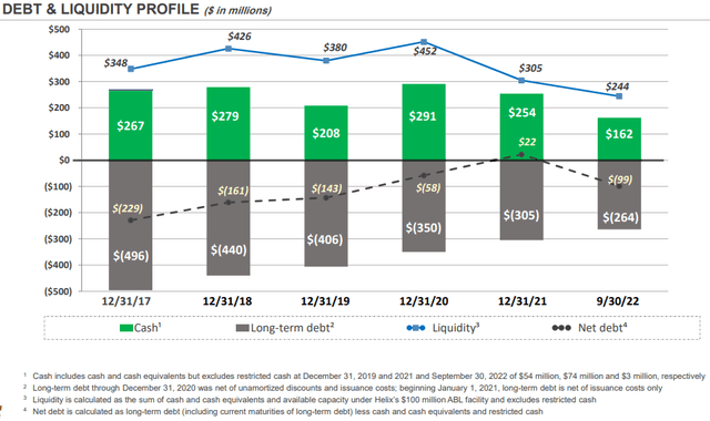 Debt & Liquidity Profile