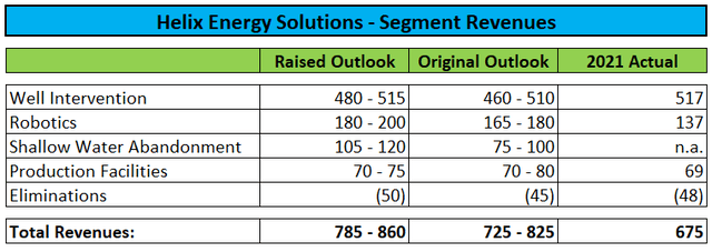 Segment Revenues