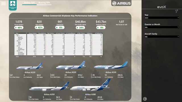 Airbus year-over-year improvement