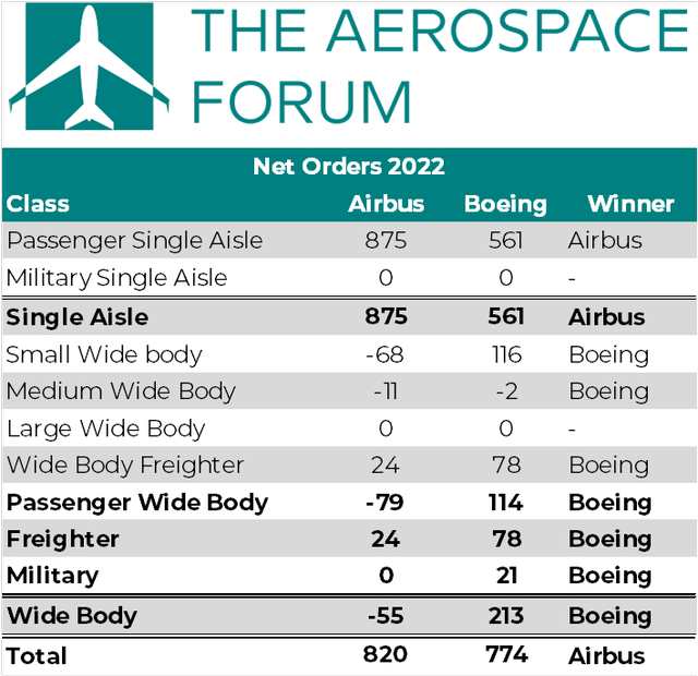 Net orders 2022 Airbus and Boeing