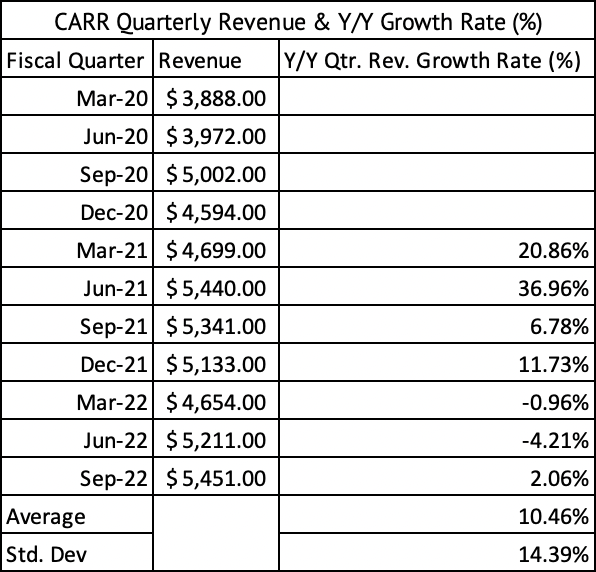 Carrier Quarterly Revenue & Growth Rate [Mar 2020 - Sept 2022]