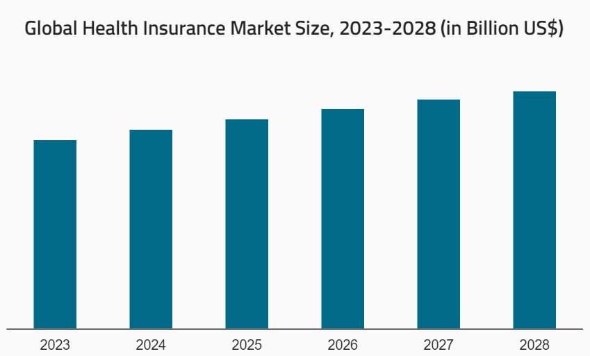 A look a the forecasted growth for insurance companies