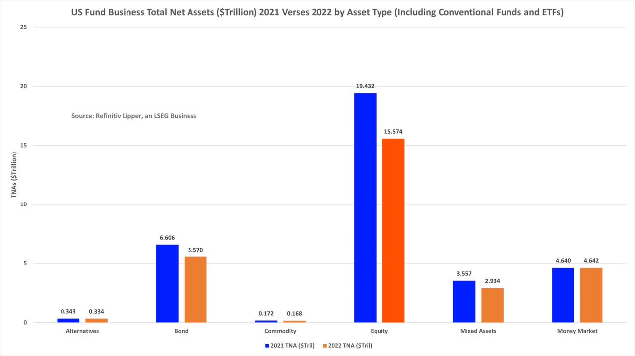 US fund business total net assets