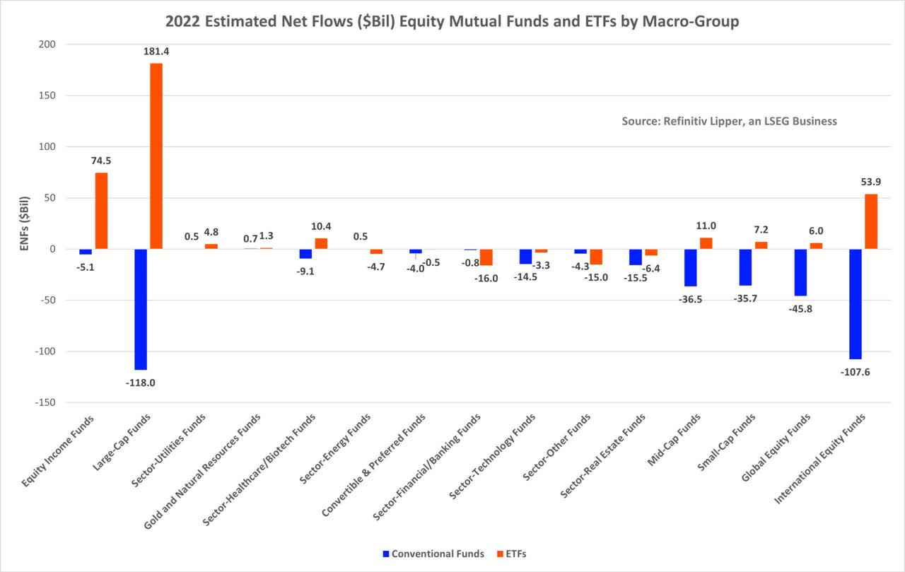 2022 estimated net flows