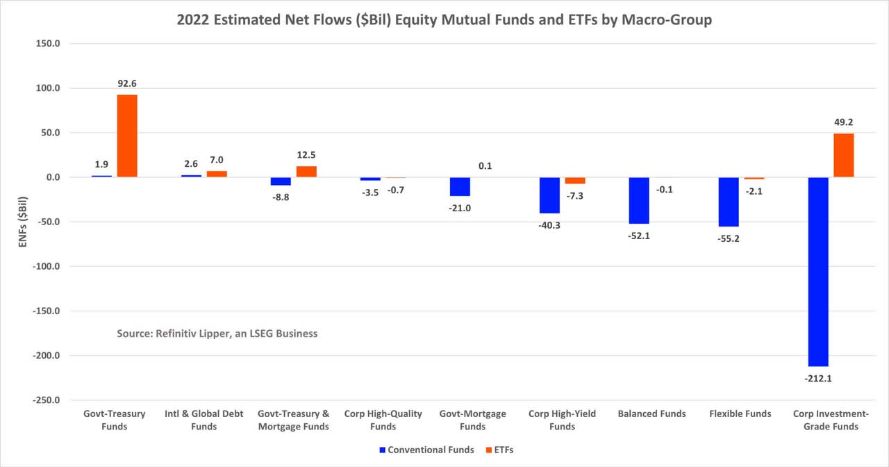 2022 estimated net flows