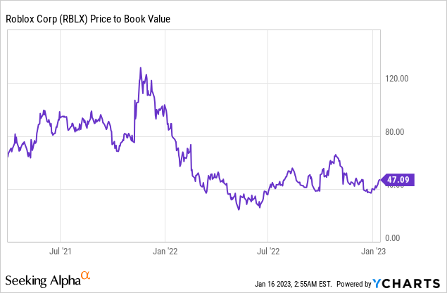 Roblox Stock: Accelerating Losses, Stagnating Revenue (NYSE:RBLX)