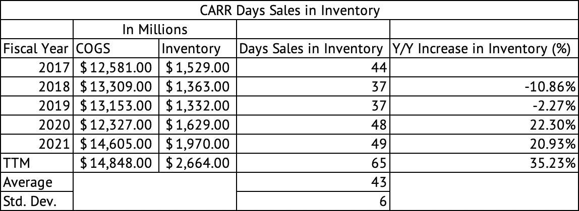 Carrier Day's Sales in Inventory