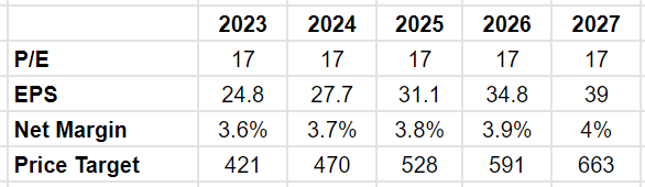 Potential future valuation of Cigna