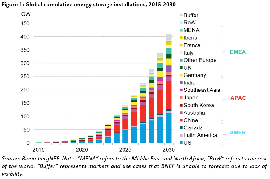 Graph of forecasted energy storage growth