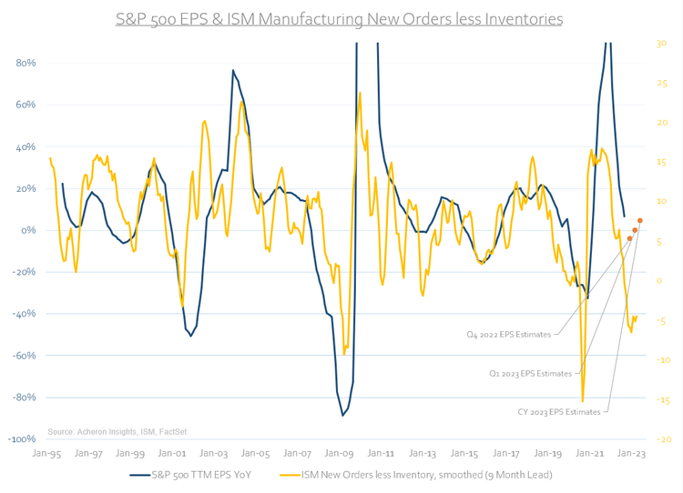 S&P 500 EPS ISM Manufacturing New Orders