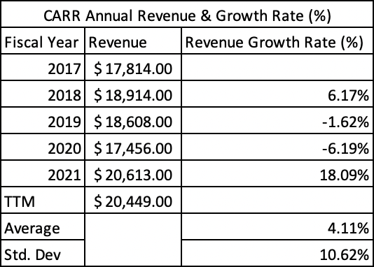 Carrier Annual Revenue & Growth Rate