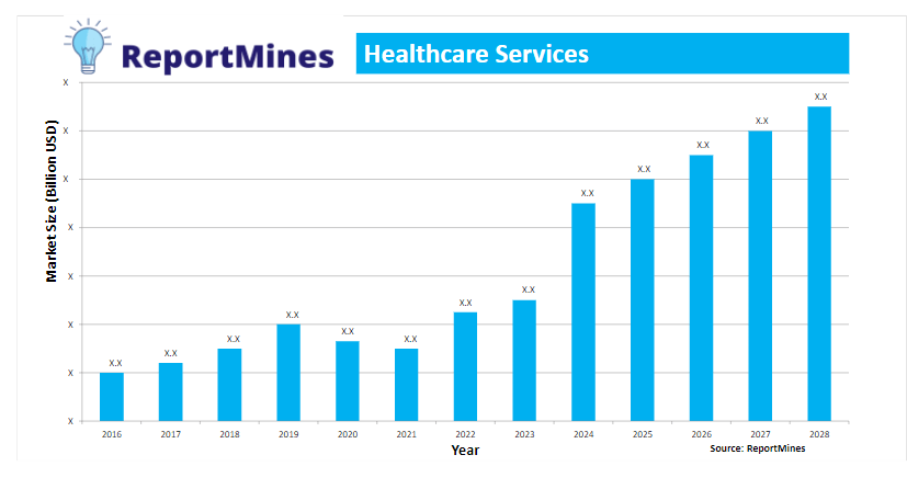 An outlook of the healthcare market