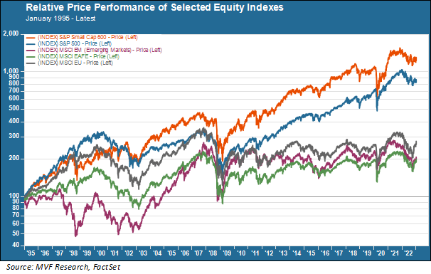 relative price performance of selected equity indexes