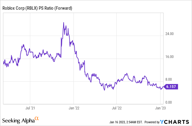 Roblox: Already Priced For Next Growth Mode (NYSE:RBLX)