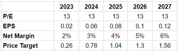 Potential future valuation for the company