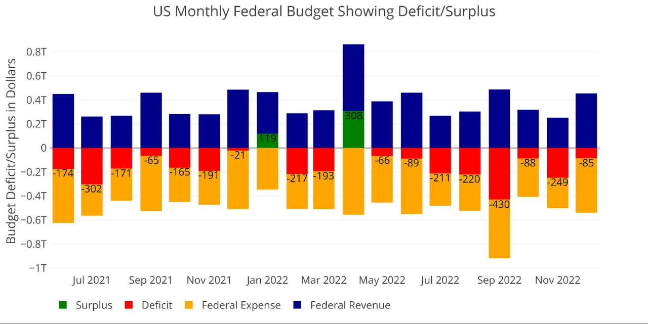 US Monthly Federal Budget Showing Deficit/Surplus