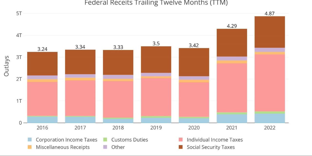 Annual Federal Receipts