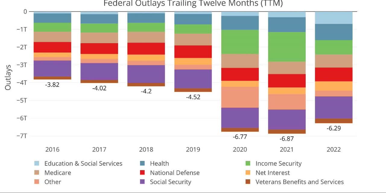 Annual Federal Expenses