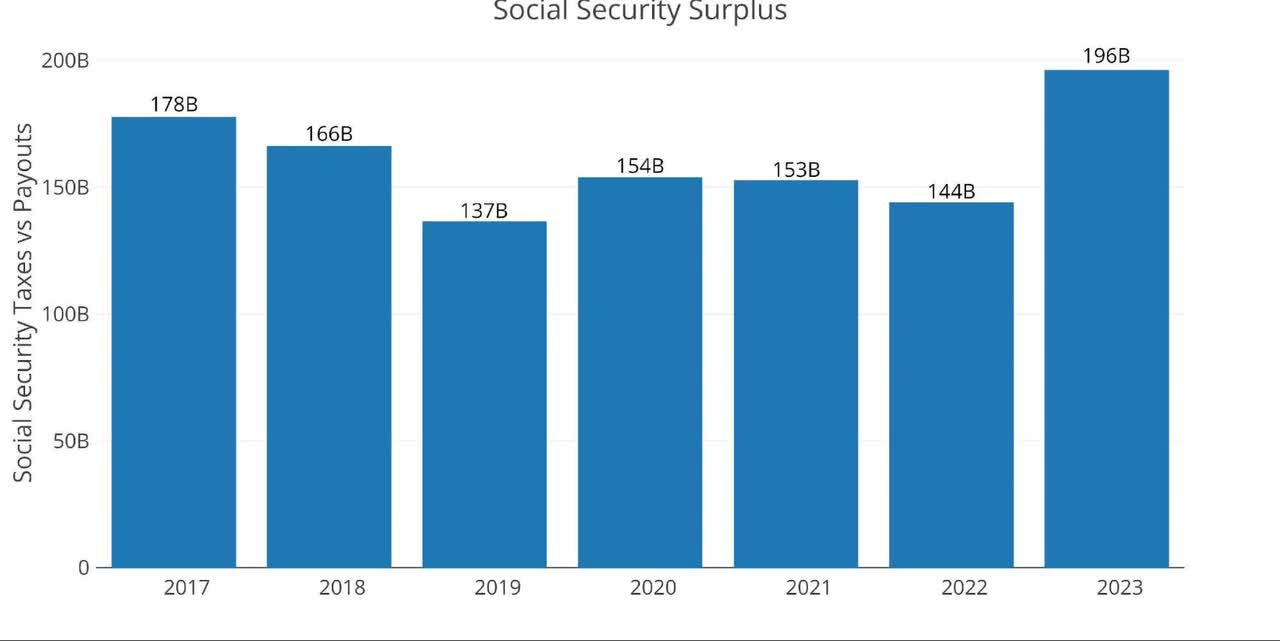 Social Security