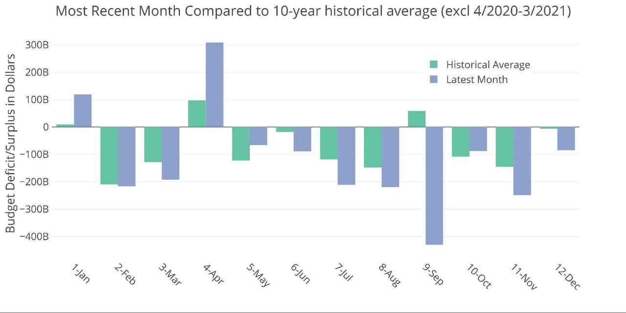 Current vs Historical