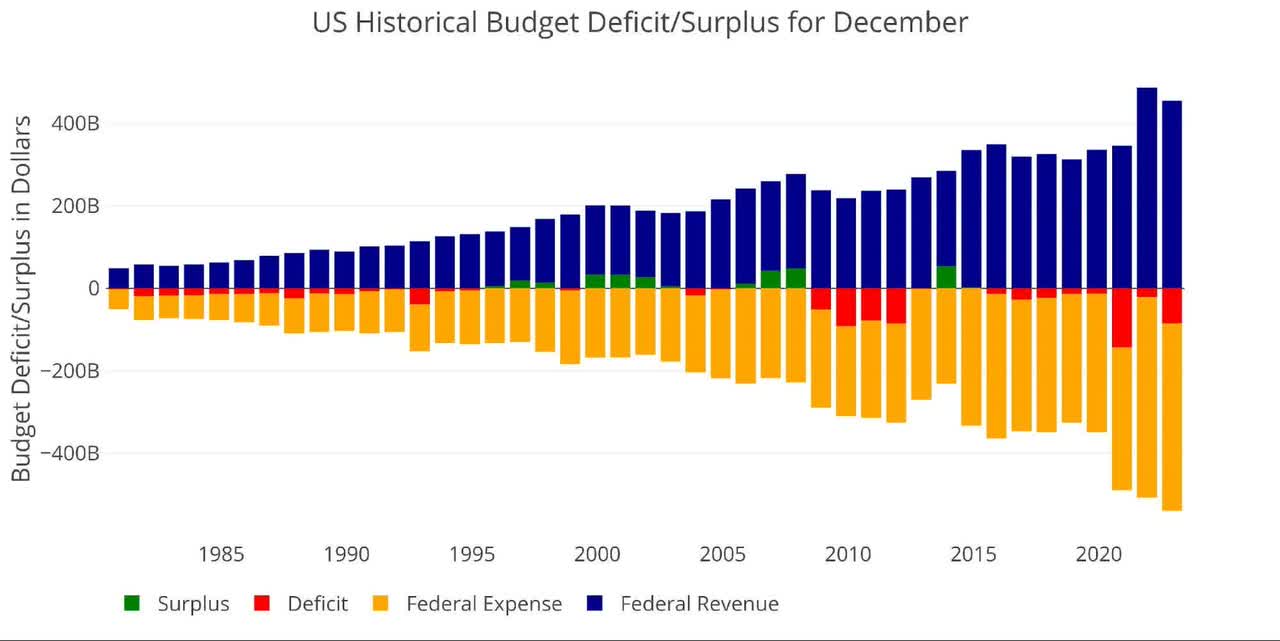 Historical Deficit/Surplus for December