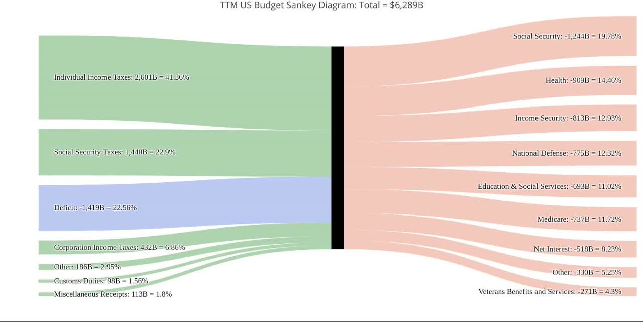 TTM Federal Budget Sankey