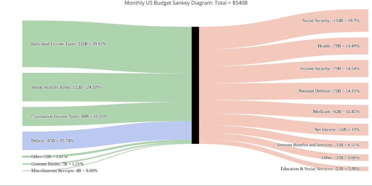 Monthly Federal Budget Sankey