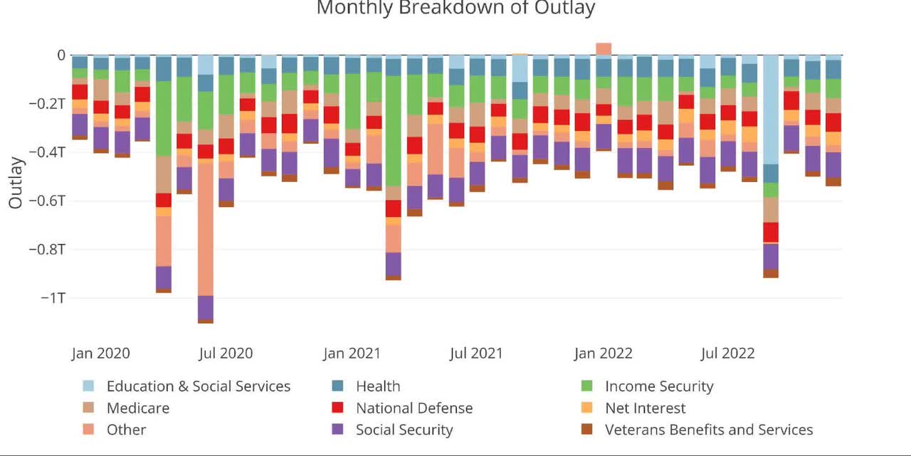 Monthly Outlays