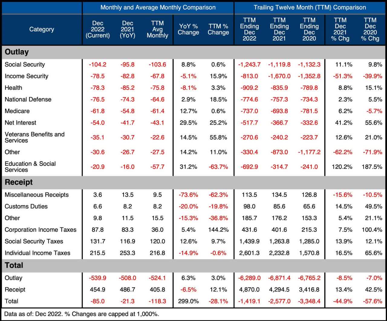 US Budget Detail