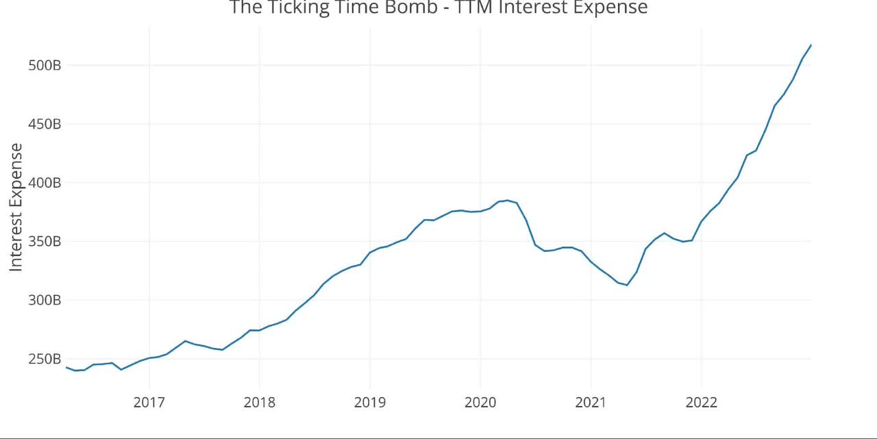 TTM Interest Expense