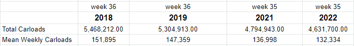 The total and average weekly carload data for the years 2018, 2019, 2021, and 2022