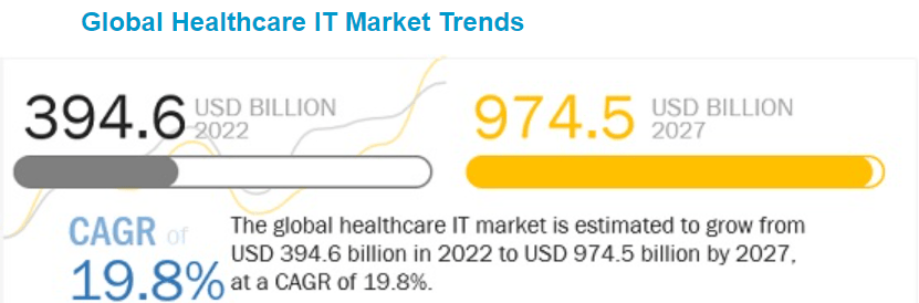 The outlook of the healthcare IT sector