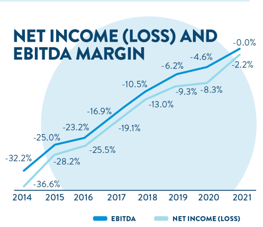Carvana net income and EBITDA