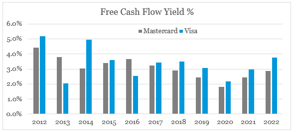 Visa Free Cash Flow Yield %
