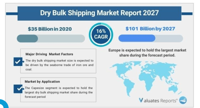 Chart of expected global dry bulk shipping growth