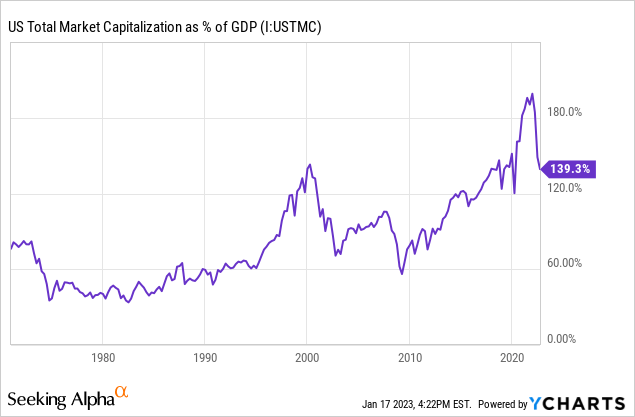 YCharts - Total Stock Market Capitalization vs. GDP, 50 Years