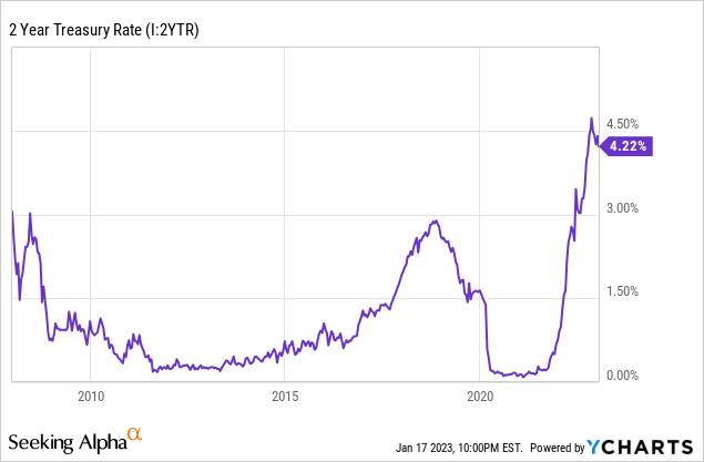 YCharts - 2-year Treasury rate, since 2008