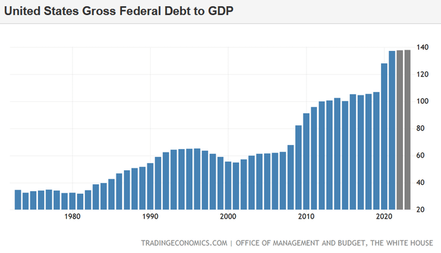 https://tradingeconomics.com/united-states/government-debt-to-gdp