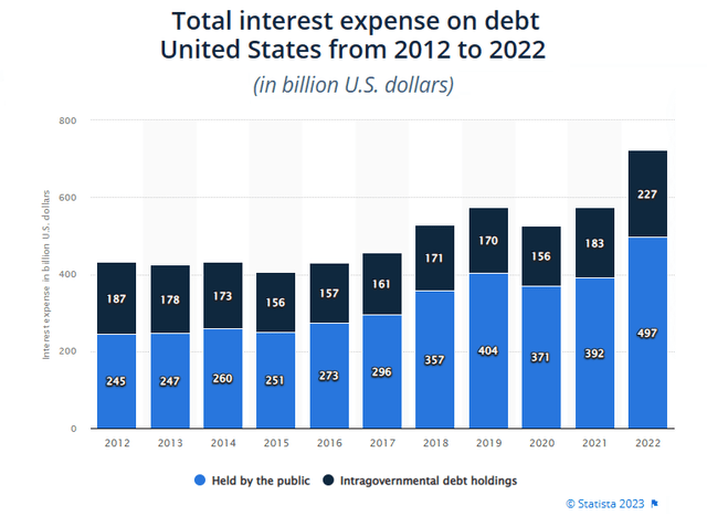 https://www.statista.com/statistics/246439/interest-expense-on-us-public-debt/