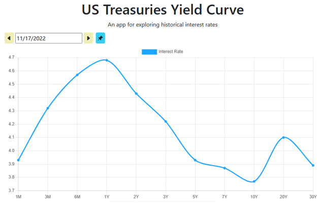 USTreasuryYieldCurve.com - November 17th, 2022