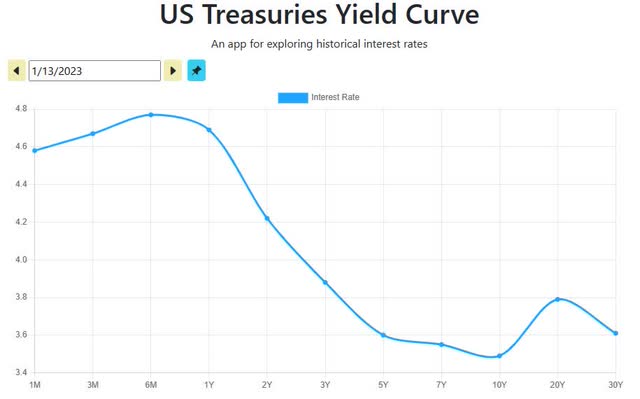 USTreasuryYieldCurve.com - January 13th, 2023