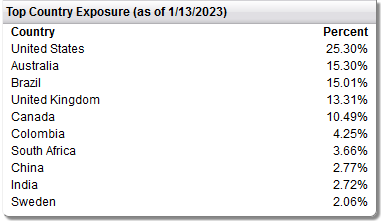 FTRI ETF Exposure By Country