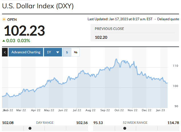 US Dollar Index