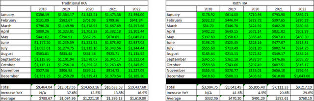 Retirement Projections - 2022 - December - 5 YR History